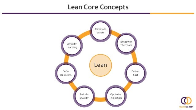 Lean Core Concepts
Lean
Eliminate
Waste
Empower
The Team
Deliver
Fast
Optimize
The Whole
Built-In
Quality
Defer
Decisions
Amplify
Learning