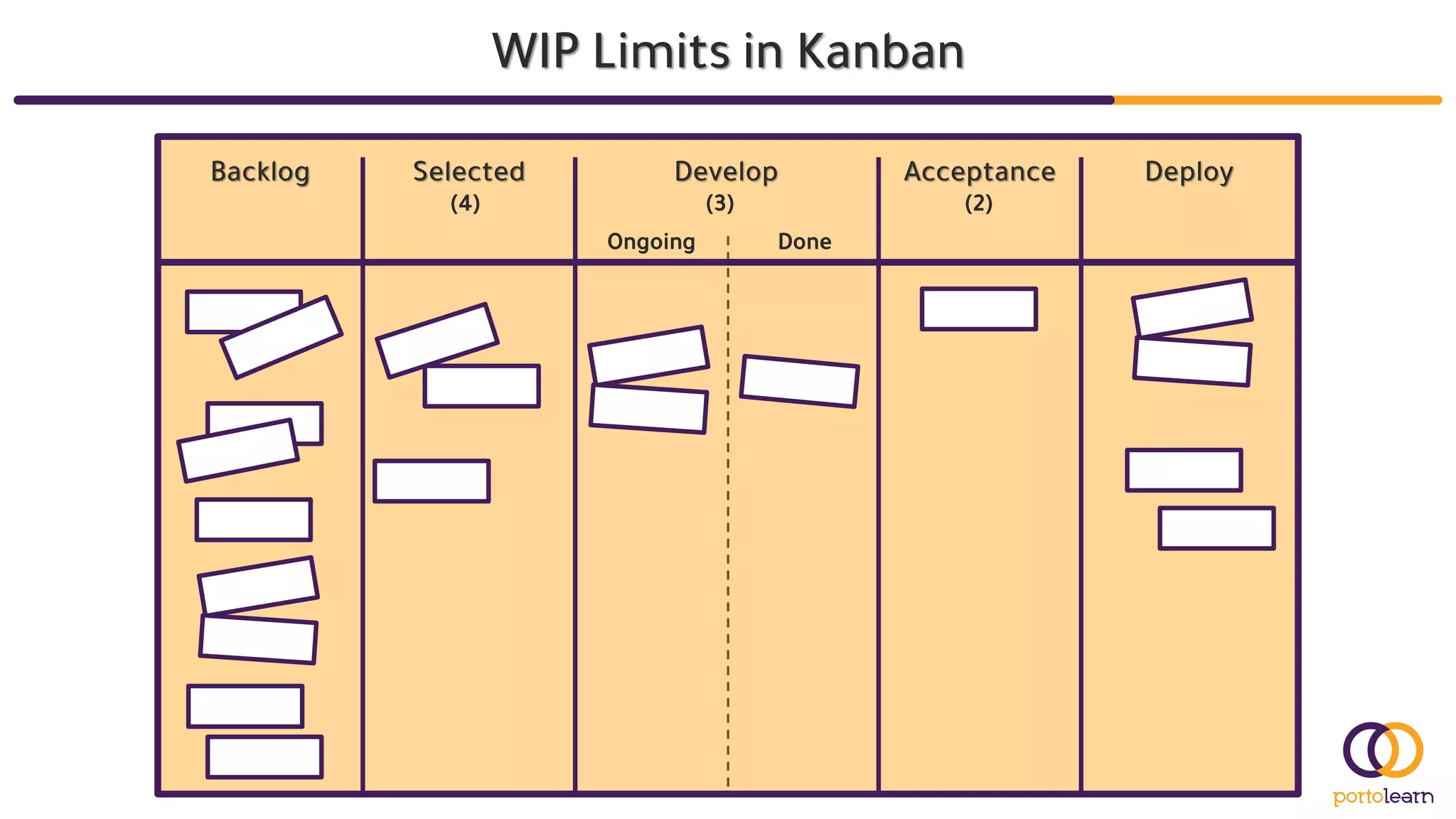 WIP Limits in Kanban
Backlog Selected Develop
Ongoing Done
Acceptance Deploy
(4) (3) (2)
 