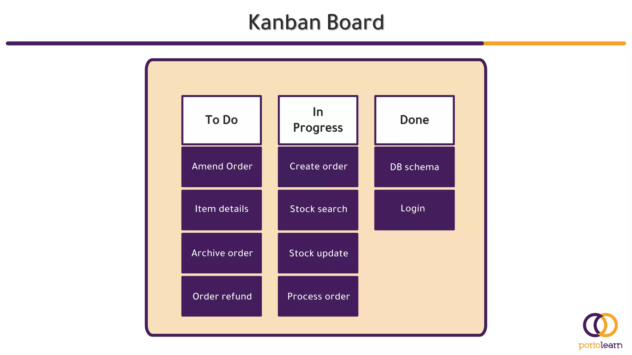 Kanban Board
To Do Done
In
Progress
Amend Order
Item details
Process order
Archive order
Order refund
DB schema
Login
Stock search
Stock update
Create order
 
