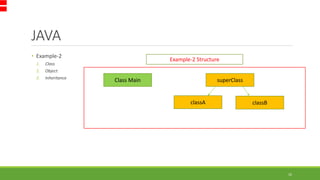 JAVA
10
• Example-2
1. Class
2. Object
3. Inheritance
Class Main superClass
classA classB
Example-2 Structure
 