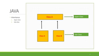 JAVA
3
• Inheritance
1. Super-class
2. Sub-class
Class-A
Class-A Class-B
Super-Class
Sub-Class
 