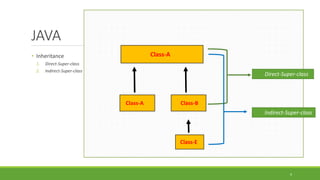 JAVA
4
Class-A
Class-A Class-B
Direct-Super-class
• Inheritance
1. Direct-Super-class
2. Indirect-Super-class
Class-E
Indirect-Super-class
 