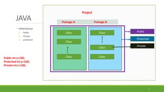 JAVA
6
Project
Public
Class
Class
Class
Class
Class
Class
Package-A Package-B
Protected
Private
Public int x=120;
Protected int y=120;
Private int z=120;
• Inheritance
1. Public
2. Private
3. protected
 