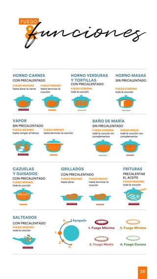 HORNO CARNES
CON PRECALENTADO
FUEGO MÍNIMO
hasta terminar la
cocción
FUEGO MÁXIMO
hasta dorar la carne
HORNO MASAS
SIN PRECALENTADO
FUEGO CORONA
toda la cocción
FRITURAS
PRECALENTAR
EL ACEITE
FUEGO MÁXIMO
toda la cocción
HORNO VERDURAS
Y TORTILLAS
CON PRECALENTADO
FUEGO CORONA
toda la cocción
1. Fuego Máximo
2. Fuego Medio
3. Fuego Mínimo
4. Fuego Corona
BAÑO DE MARÍA
SIN PRECALENTADO
FUEGO MEDIO
toda la cocción con
complementos
FUEGO CORONA
toda la cocción sin
complementos
VAPOR
SIN PRECALENTADO
FUEGO MÍNIMO
hasta terminar la cocción
FUEGO MÁXIMO
hasta romper el hervor
GRILLADOS
CON PRECALENTADO
FUEGO MEDIO
hasta terminar la
cocción
FUEGO MÁXIMO
hasta dorar
SALTEADOS
CON PRECALENTADO
FUEGO MÁXIMO
toda la cocción
CAZUELAS
Y GUISADOS
FUEGO MÍNIMO
toda la cocción
CON PRECALENTADO
Apagado
FUEGO
&
funciones
28
 