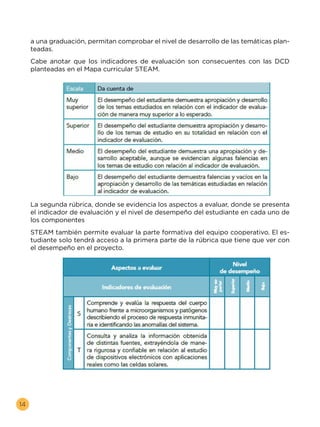 14
a una graduación, permitan comprobar el nivel de desarrollo de las temáticas plan-
teadas.
Cabe anotar que los indicadores de evaluación son consecuentes con las DCD
planteadas en el Mapa curricular STEAM.
La segunda rúbrica, donde se evidencia los aspectos a evaluar, donde se presenta
el indicador de evaluación y el nivel de desempeño del estudiante en cada uno de
los componentes
STEAM también permite evaluar la parte formativa del equipo cooperativo. El es-
tudiante solo tendrá acceso a la primera parte de la rúbrica que tiene que ver con
el desempeño en el proyecto.
 