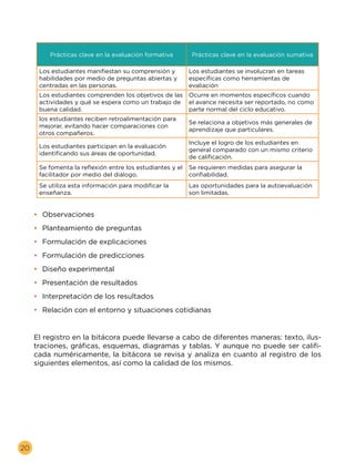 20
•	 Observaciones
•	 Planteamiento de preguntas
•	 Formulación de explicaciones
•	 Formulación de predicciones
•	 Diseño experimental
•	 Presentación de resultados
•	 Interpretación de los resultados
•	 Relación con el entorno y situaciones cotidianas
El registro en la bitácora puede llevarse a cabo de diferentes maneras: texto, ilus-
traciones, gráficas, esquemas, diagramas y tablas. Y aunque no puede ser califi-
cada numéricamente, la bitácora se revisa y analiza en cuanto al registro de los
siguientes elementos, así como la calidad de los mismos.
Prácticas clave en la evaluación formativa Prácticas clave en la evaluación sumativa
Los estudiantes manifiestan su comprensión y
habilidades por medio de preguntas abiertas y
centradas en las personas.
Los estudiantes se involucran en tareas
específicas como herramientas de
evaliación
Los estudiantes comprenden los objetivos de las
actividades y qué se espera como un trabajo de
buena calidad.
Ocurre en momentos específicos cuando
el avance necesita ser reportado, no como
parte normal del ciclo educativo.
los estudiantes reciben retroalimentación para
mejorar, evitando hacer comparaciones con
otros compañeros.
Se relaciona a objetivos más generales de
aprendizaje que particulares.
Los estudiantes participan en la evaluación
identificando sus áreas de oportunidad.
Incluye el logro de los estudiantes en
general comparado con un mismo criterio
de calificación.
Se fomenta la reflexión entre los estudiantes y el
facilitador por medio del diálogo.
Se requieren medidas para asegurar la
confiabilidad.
Se utiliza esta información para modificar la
enseñanza.
Las oportunidades para la autoevaluación
son limitadas.
 