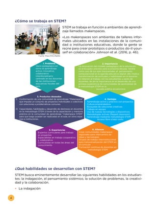 4
¿Cómo se trabaja en STEM?
STEM se trabaja en función a ambientes de aprendi-
zaje llamados makerspaces.
«Los makerspaces son ambientes de talleres infor-
males ubicados en las instalaciones de la comuni-
dad o instituciones educativas, donde la gente se
reúne para crear prototipos o productos do-it-your-
self en colaboración» Johnson et al. (2016, p. 46).
¿Qué habilidades se desarrollan con STEM?
STEM busca eminentemente desarrollar las siguientes habilidades en los estudian-
tes: la indagación, el pensamiento sistémico, la solución de problemas, la creativi-
dad y la colaboración.
•	 La indagación
1. Problema
Vacío pedagógico en
torno al aprendizaje
activo, innovativo,
colaborativo
interdisciplinario
centrado en los docentes
de las instituciones
educativas fiscales del
país.
4. Ventajas
Aprendizaje activo y práctico con proyectos
Cultura emprendedora
Búsqueda de soluciones creativas
Trabajo en equipo
Uso de nuevas tecnologías y dispositivos
Metodologías activas (flipped classroom)
Aprendizaje mediante metodología STEM
Acceso libre a bajo costo
5. Experiencias
Expertos curriculares para trabajo
en proyectos
Especialistas en trabajo cooperativo
y colaborativo
Curriculistas en todas las áreas del
conocimiento
6. Alianzas
Crear comunidades makerspace
regionales para intercambio de
ideas y tecnologías.
Grupos de trabajo interinstitucional
para transversalización del STEM en
el currículo
Formación continua de docentes en 	
metodología STEM
2. Importancia
La renovación del modelo pedagógico de la educación
en el Ecuador previsto para la próxima década tendrá
como uno de sus ejes transversales al pensamiento
computacional en la agenda educativa digital, ello implica
transformación de actitudes y habilidades en el docente
en relación al trabajo con los estudiantes y pares de
docentes; de ahí la importancia en el desarrollo de una
primera experiencia de comunidades de aprendizaje de
la metodología STEM en la 	
escuela pública ecuatoriana
3. Productos deseados
1) 	 Conformación de una comunidad de aprendizaje “Makerspace”
que impulse un conjunto de proyectos individuales o colectivos
con soluciones a problemáticas comunes.
2) 	 Capacidades, habilidades y desarrollo de destrezas en docentes
en la metodología STEM a través de la capacitación y mentoría
práctica en la comunidad de aprendizaje “makerspace STEM”
para que luego puedan ser replicadas en el aula, en otros espa-
cios e instituciones.
Fuente: https://n9.cl/9pd0s
 