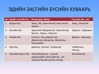 Газарзүй 9 Бүс нутгийн хөгжил.pptx