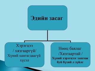 Эдийн засаг
Хэрэгцээ
/ хязгааргүй/
Хүний хангагдаагүй
хүсэл
Нөөц баялаг
/Хязгаартай /
Хүний хэрэгцээг хангаж
буй бүхий л зүйлс
 