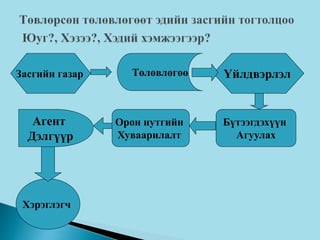Агент
Дэлгүүр
Орон нутгийн
Хуваарилалт
Үйлдвэрлэл
Бүтээгдэхүүн
Агуулах
Засгийн газар Төлөвлөгөө
Хэрэглэгч
 