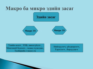 Эдийн засаг
Макро ЭЗ Микро ЭЗ
Үнийн өсөлт , ҮНБ, ажилгүйдэл ,
Мөнгөний бодлого , гадаад худалдаа ,
Төлбөрийн тэнцэл гм
Нийлүүлэгч, үйлдвэрлэгч,
Хэрэглэгч , борлуулагч
 
