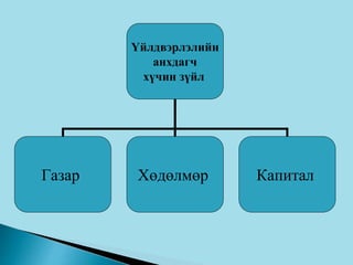 Үйлдвэрлэлийн
анхдагч
хүчин зүйл
Газар Хөдөлмөр Капитал
 