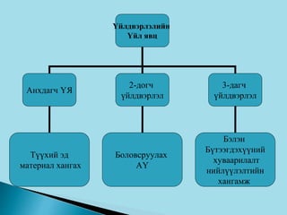 Үйлдвэрлэлийн
Үйл явц
Анхдагч ҮЯ
2-догч
үйлдвэрлэл
3-дагч
үйлдвэрлэл
Түүхий эд
материал хангах
Боловсруулах
АҮ
Бэлэн
Бүтээгдэхүүний
хуваарилалт
нийлүүлэлтийн
хангамж
 