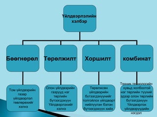 Үйлдвэрлэлийн
хэлбэр
Бөөгнөрөл Төрөлжилт Хоршилт комбинат
Том үйлдвэрийн
газар
үйлдвэрлэл
төвлөрөхийг
хэлнэ
Олон үйлдвэрийн
газрууд нэг
төрлийн
бүтээгдэхүүн
Үйлдвэрлэхийг
хэлнэ
Төрөлжсөн
үйлдвэрийн
бүтээгдэхүүнийг
толгойлох үйлдвэрт
нийлүүлэн бэлэн
бүтээгдэхүүн хийх
Техник технологийн
хувьд холбоотой
нэг төрлийн түүхий
эдээр олон төрлийн
бүтээгдэхүүн
Үйлдвэрлэх
үйлдвэрүүдийн
нэгдэл
 