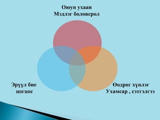 Оюун ухаан
Мэдлэг боловсрол
Өөдрөг хүнлэг
Ухамсар , сэтгэлгээ
Эрүүл бие
цогцос
 