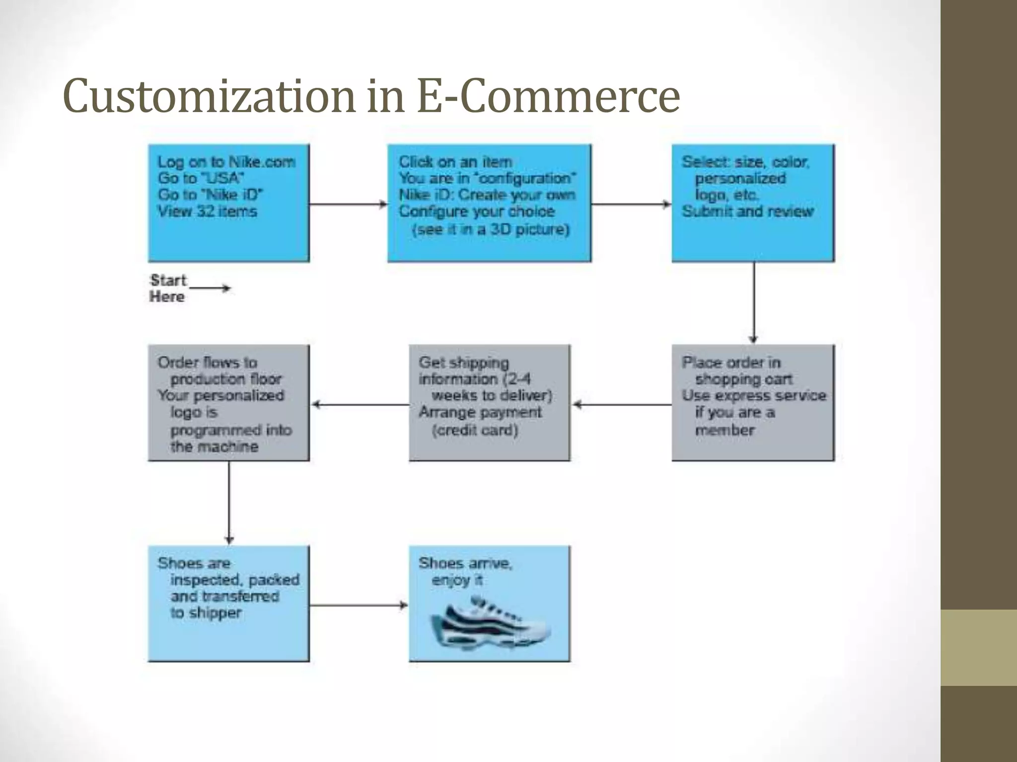 Customization in E-Commerce
 