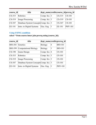 Mrs. Sunita M Dol
Page 6
course_id title dept_namecreditscourse_idprereq_id
CS-315 Robotics Comp. Sci. 3 CS-315 CS-101
CS-319 Image Processing Comp. Sci. 3 CS-319 CS-101
CS-347 Database System ConceptsComp. Sci. 3 CS-347 CS-101
EE-181 Intro. to Digital Systems Elec. Eng. 3 EE-181 PHY-101
Using USING condition
select * from course inner join prereq using (course_id);
course_id title dept_namecreditsprereq_id
BIO-301 Genetics Biology 4 BIO-101
BIO-399 Computational Biology Biology 3 BIO-101
CS-190 Game Design Comp. Sci. 4 CS-101
CS-315 Robotics Comp. Sci. 3 CS-101
CS-319 Image Processing Comp. Sci. 3 CS-101
CS-347 Database System ConceptsComp. Sci. 3 CS-101
EE-181 Intro. to Digital Systems Elec. Eng. 3 PHY-101
 