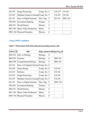 Mrs. Sunita M Dol
Page 8
CS-319 Image Processing Comp. Sci. 3 CS-319 CS-101
CS-347 Database System ConceptsComp. Sci. 3 CS-347 CS-101
EE-181 Intro. to Digital Systems Elec. Eng. 3 EE-181 PHY-101
FIN-201 Investment Banking Finance 3
HIS-351 World History History 3
MU-199 Music Video Production Music 3
PHY-101 Physical Principles Physics 4
Using USING condition
select * from course left outer join prereq using (course_id);
course_id title dept_namecreditsprereq_id
BIO-101 Intro. to Biology Biology 4
BIO-301 Genetics Biology 4 BIO-101
BIO-399 Computational Biology Biology 3 BIO-101
CS-101 Intro. to Computer ScienceComp. Sci. 4
CS-190 Game Design Comp. Sci. 4 CS-101
CS-315 Robotics Comp. Sci. 3 CS-101
CS-319 Image Processing Comp. Sci. 3 CS-101
CS-347 Database System ConceptsComp. Sci. 3 CS-101
EE-181 Intro. to Digital Systems Elec. Eng. 3 PHY-101
FIN-201 Investment Banking Finance 3
HIS-351 World History History 3
MU-199 Music Video Production Music 3
PHY-101 Physical Principles Physics 4
 