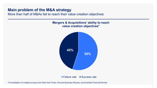 Main problem of the M&A strategy
More than half of M&As fail to reach their value creation objectives
5
55%
45%
Mergers & Acquisitions’ ability to reach
value creation objectives*
Failure rate Success rate
*Consolidation of multiple surveys from New York Times, Harvard Business Review, and Australia Financial Review
 