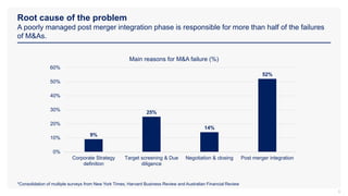 Root cause of the problem
A poorly managed post merger integration phase is responsible for more than half of the failures
of M&As.
6
*Consolidation of multiple surveys from New York Times, Harvard Business Review and Australian Financial Review
9%
25%
14%
52%
0%
10%
20%
30%
40%
50%
60%
Corporate Strategy
definition
Target screening & Due
diligence
Negotiation & closing Post merger integration
Main reasons for M&A failure (%)
 