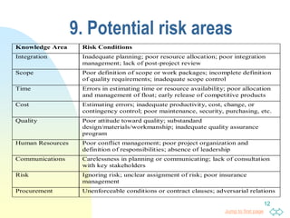 Jump to first page
12
9. Potential risk areas
Knowledge Area Risk Conditions
Integration Inadequate planning; poor resource allocation; poor integration
management; lack of post-project review
Scope Poor definition of scope or work packages; incomplete definition
of quality requirements; inadequate scope control
Time Errors in estimating time or resource availability; poor allocation
and management of float; early release of competitive products
Cost Estimating errors; inadequate productivity, cost, change, or
contingency control; poor maintenance, security, purchasing, etc.
Quality Poor attitude toward quality; substandard
design/materials/workmanship; inadequate quality assurance
program
Human Resources Poor conflict management; poor project organization and
definition of responsibilities; absence of leadership
Communications Carelessness in planning or communicating; lack of consultation
with key stakeholders
Risk Ignoring risk; unclear assignment of risk; poor insurance
management
Procurement Unenforceable conditions or contract clauses; adversarial relations
 