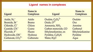 Ligand names in complexes
 