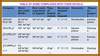 TABLE OF SOME COMPLEXES WITH THEIR DETAILS
 