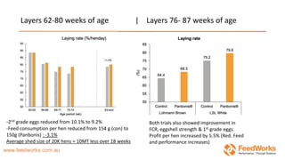 Layers 62-80 weeks of age | Layers 76- 87 weeks of age
-2nd grade eggs reduced from 10.1% to 9.2%
-Feed consumption per hen reduced from 154 g (con) to
150g (Panbonis) : -3.1%
Average shed size of 20K hens = 10MT less over 18 weeks
Both trials also showed improvement in
FCR, eggshell strength & 1st grade eggs.
Profit per hen increased by 5.5% (Red. Feed
and performance increases)
 
