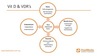 Vit D & VDR’s
Non
classicical
func.
Ovary
Folliculorgenesis
Sex hormones
(oestradiol)
Muscle tissue
Contraction
strength
Support Ca
homeostasis
Placenta
Antimicrobial &
anti-
inflammatory
immunity
Endometrium
Implantation
endometriosis
 