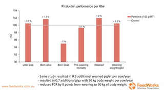 - Same study resulted in 0.9 additional weaned piglet per sow/year
- resulted in 0.7 additional pigs with 30 kg body weight per sow/year
- reduced FCR by 8 points from weaning to 30 kg of body weight
 