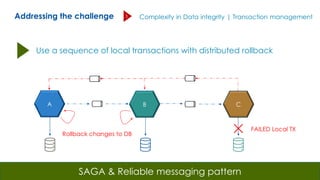 Addressing the challenge
Use a sequence of local transactions with distributed rollback
Rollback changes to DB
SAGA & Reliable messaging pattern
B
C
FAILED Local TX
A B
 