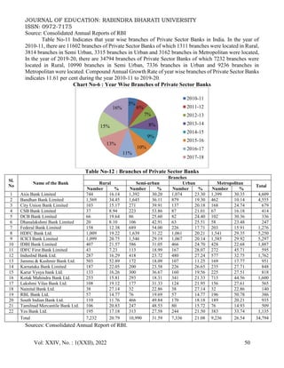 JOURNAL OF EDUCATION: RABINDRA BHARATI UNIVERSITY
ISSN: 0972-7175
Vol: XXIV, No. : 1(XXII), 2022 50
Source: Consolidated Annual Reports of RBI
Table No-11 Indicates that year wise branches of Private Sector Banks in India. In the year of
2010-11, there are 11602 branches of Private Sector Banks of which 1311 branches were located in Rural,
3814 branches in Semi Urban, 3315 branches in Urban and 3162 branches in Metropolitan were located,
In the year of 2019-20, there are 34794 branches of Private Sector Banks of which 7232 branches were
located in Rural, 10990 branches in Semi Urban, 7336 branches in Urban and 9236 branches in
Metropolitan were located. Compound Annual Growth Rate of year wise branches of Private Sector Banks
indicates 11.61 per cent during the year 2010-11 to 2019-20.
Chart No-6 : Year Wise Branches of Private Sector Banks
Table No-12 : Branches of Private Sector Banks
Sl.
No
Name of the Bank
Branches
Rural Semi-urban Urban Metropolitan
Total
Number % Number % Number % Number %
1 Axis Bank Limited 744 16.14 1,392 30.20 1,074 23.30 1,399 30.35 4,609
2 Bandhan Bank Limited 1,569 34.45 1,645 36.11 879 19.30 462 10.14 4,555
3 City Union Bank Limited 103 15.17 271 39.91 137 20.18 168 24.74 679
4 CSB Bank Limited 37 8.94 223 53.86 87 21.01 67 16.18 414
5 DCB Bank Limited 66 19.64 86 25.60 82 24.40 102 30.36 336
6 Dhanalakshmi Bank Limited 20 8.10 106 42.91 63 25.51 58 23.48 247
7 Federal Bank Limited 158 12.38 689 54.00 226 17.71 203 15.91 1,276
8 HDFC Bank Ltd. 1,009 19.22 1,639 31.22 1,061 20.21 1,541 29.35 5,250
9 ICICI Bank Limited 1,099 20.75 1,546 29.19 1,067 20.14 1,585 29.92 5,297
10 IDBI Bank Limited 407 21.57 586 31.05 466 24.70 428 22.68 1,887
11 IDFC First Bank Limited 43 7.23 113 18.99 167 28.07 272 45.71 595
12 IndusInd Bank Ltd. 287 16.29 418 23.72 480 27.24 577 32.75 1,762
13 Jammu & Kashmir Bank Ltd. 503 52.89 172 18.09 107 11.25 169 17.77 951
14 Karnataka Bank Limited 187 22.05 200 23.58 226 26.65 235 27.71 848
15 Karur Vysya bank Ltd. 133 16.26 300 36.67 160 19.56 225 27.51 818
16 Kotak Mahindra Bank Ltd. 253 15.81 293 18.31 341 21.33 713 44.56 1,600
17 Lakshmi Vilas Bank Ltd. 108 19.12 177 31.33 124 21.95 156 27.61 565
18 Nainital Bank Ltd. 38 27.14 32 22.86 38 27.14 32 22.86 140
19 RBL Bank Ltd. 57 14.77 76 19.69 57 14.77 196 50.78 386
20 South Indian Bank Ltd. 110 11.76 466 49.84 170 18.18 189 20.21 935
21 Tamilnad Mercantile Bank Ltd. 106 20.83 247 48.53 80 15.72 76 14.93 509
22 Yes Bank Ltd. 195 17.18 313 27.58 244 21.50 383 33.74 1,135
Total 7,232 20.79 10,990 31.59 7,336 21.08 9,236 26.54 34,794
Sources: Consolidated Annual Report of RBI.
5%
6%
7%
8%
9%
10%
11%
13%
15%
16%
2010-11
2011-12
2012-13
2013-14
2014-15
2015-16
2016-17
2017-18
 