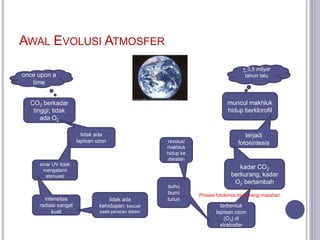 AWAL EVOLUSI ATMOSFER
CO2 berkadar
tinggi; tidak
ada O2
tidak ada
lapisan ozon
sinar UV tidak
mengalami
atenuasi
intensitas
radiasi sangat
kuat
tidak ada
kehidupan; kecuali
pada perairan dalam
once upon a
time
muncul makhluk
hidup berklorofil
+ 3,5 milyar
tahun lalu
terjadi
fotosintesis
kadar CO2
berkurang; kadar
O2 bertambah
terbentuk
lapisan ozon
(O3) di
stratosfer
Proses fotokimia dan energi matahari
suhu
bumi
turun
revolusi
makhluk
hidup ke
daratan
 