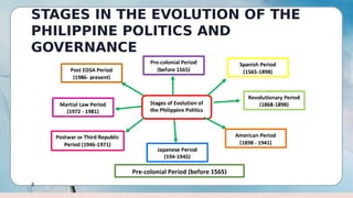 STAGES IN THE EVOLUTION OF THE
PHILIPPINE POLITICS AND
GOVERNANCE
4
 