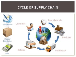 CYCLE OF SUPPLY CHAIN
 