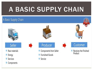 A BASIC SUPPLY CHAIN
 