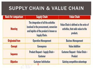 SUPPLY CHAIN & VALUE CHAIN
 