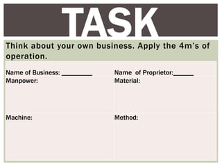 Think about your own business. Apply the 4m’s of
operation.
TASK
Name of Business: _________ Name of Proprietor:______
Manpower: Material:
Machine: Method:
 