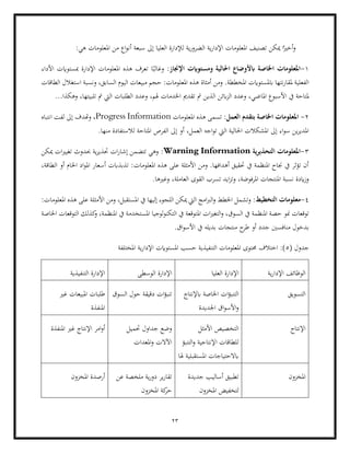 23
‫ا‬‫و‬‫أن‬ ‫سبعة‬ ‫إىل‬ ‫العليا‬ ‫لإلدارة‬ ‫ية‬‫ر‬‫الضرو‬ ‫ية‬‫ر‬‫اإلدا‬ ‫املعلومات‬ ‫تصنيف‬ ‫ميكن‬ ‫ا‬ً‫أخري‬‫و‬
:‫هي‬ ‫املعلومات‬ ‫من‬ ‫ع‬
1
-
‫اإلجناز‬ ‫ومستوايت‬ ‫احلالية‬ ‫ابألوضاع‬ ‫اخلاصة‬ ‫املعلومات‬
‫األداء‬ ‫مبستوايت‬ ‫اإلدارة‬ ‫املعلومات‬ ‫هذه‬ ‫تعرف‬ ‫ا‬ً‫وغالب‬ :
‫أمثاة‬ ‫ومن‬ .‫املخططة‬ ‫ابملستوايت‬ ‫نتها‬‫ر‬‫ملقا‬ ‫الفعلية‬
‫الطاقات‬ ‫استغالل‬ ‫ونسبة‬ ،‫السابق‬ ‫اليوم‬ ‫مبيعات‬ ‫حجم‬ :‫املعلومات‬ ‫هذه‬
‫املا‬ ‫األسبوع‬ ‫يف‬ ‫ملتاحة‬
...‫وهكذا‬ ،‫تلبيتها‬ ‫مت‬ ‫اليت‬ ‫الطلبات‬ ‫وعدد‬ ،‫هلم‬ ‫اخلدمات‬ ‫تقدمي‬ ‫مت‬ ‫الذين‬ ‫ابئن‬‫ز‬‫ال‬ ‫وعدد‬ ،‫ضي‬
2
-
:‫العمل‬ ‫بتقدم‬ ‫اخلاصة‬ ‫املعلومات‬
‫املعلومات‬ ‫هذه‬ ‫تسمى‬
Progress Information
‫لفت‬ ‫إىل‬ ‫وهتدف‬ ،
‫انتباه‬
‫لال‬ ‫املتاحة‬ ‫الفرص‬ ‫إىل‬ ‫أو‬ ،‫العمل‬ ‫اجه‬‫و‬‫ت‬ ‫اليت‬ ‫احلالية‬ ‫املشكالت‬ ‫إىل‬ ‫اء‬‫و‬‫س‬ ‫ين‬‫ر‬‫املدي‬
.‫منها‬ ‫ستفادة‬
3
-
‫ية‬‫ر‬‫التحذي‬ ‫املعلومات‬
Warning Information
:
‫ميكن‬ ‫ات‬‫ري‬‫تغي‬ ‫حبدوث‬ ‫ية‬‫ر‬‫حتذي‬ ‫ات‬‫ر‬‫إشا‬ ‫تتضمن‬ ‫وهي‬
‫املعلومات‬ ‫هذه‬ ‫على‬ ‫األمثلة‬ ‫ومن‬ .‫أهدافها‬ ‫حتقيق‬ ‫يف‬ ‫املنظمة‬ ‫جناح‬ ‫يف‬ ‫تؤثر‬ ‫أن‬
،‫الطاقة‬ ‫أو‬ ‫اخلام‬ ‫اد‬‫و‬‫امل‬ ‫أسعار‬ ‫تذبذابت‬ :
‫ال‬ ‫تسرب‬ ‫ايد‬‫ز‬‫وت‬ ،‫املرفوضة‬ ‫املنتجات‬ ‫نسبة‬ ‫ايدة‬‫ز‬‫و‬
.‫وغريها‬ ،‫العاملة‬ ‫قوى‬
4
-
‫التخطيط‬ ‫معلومات‬
:‫املعلومات‬ ‫هذه‬ ‫على‬ ‫األمثلة‬ ‫ومن‬ ،‫املستقبل‬ ‫يف‬ ‫إليها‬ ‫اللجوء‬ ‫ميكن‬ ‫اليت‬ ‫امج‬‫رب‬‫ال‬‫و‬ ‫اخلطط‬ ‫وتشمل‬ :
‫ات‬‫ري‬‫التغ‬‫و‬ ،‫السوق‬ ‫يف‬ ‫املنظمة‬ ‫حصة‬ ‫منو‬ ‫توقعات‬
‫املستخدمة‬ ‫لوجيا‬‫و‬‫التكن‬ ‫يف‬ ‫املتوقعة‬
‫اخلاصة‬ ‫التوقعات‬ ‫كذلك‬
‫و‬ ،‫املنظمة‬ ‫يف‬
‫جدد‬ ‫منافسني‬ ‫بدخول‬
.‫اق‬‫و‬‫األس‬ ‫يف‬ ‫بديله‬ ‫منتجات‬ ‫ح‬
‫طر‬ ‫أو‬
‫جدول‬
(
5
‫املختلفة‬ ‫ية‬‫ر‬‫اإلدا‬ ‫املستوايت‬ ‫حسب‬ ‫التنفيذية‬ ‫املعلومات‬ ‫حمتوى‬ ‫اختالف‬ :)
‫ية‬‫ر‬‫اإلدا‬ ‫الوظائف‬
‫العليا‬ ‫اإلدارة‬
‫الوسطى‬ ‫اإلدارة‬
‫التنفيذ‬ ‫اإلدارة‬
‫ية‬
‫التسويق‬
‫ابإلنتاج‬ ‫اخلاصة‬ ‫ات‬‫ؤ‬‫التنب‬
‫اجلديدة‬ ‫اق‬‫و‬‫األس‬‫و‬
‫السوق‬ ‫حول‬ ‫دقيقة‬ ‫ات‬‫ؤ‬‫تنب‬
‫ا‬ ‫طلبات‬
‫ملبيعات‬
‫غري‬
‫املنفذة‬
‫اإلنتاج‬
‫األمثل‬ ‫التخصيص‬
‫التنبؤ‬‫و‬ ‫اإلنتاجية‬ ‫للطاقات‬
‫هلا‬ ‫املستقبلية‬ ‫ابالحتياجات‬
‫حتميل‬ ‫جداول‬ ‫وضع‬
‫املعدات‬‫و‬ ‫اآلالت‬
‫املنفذة‬ ‫غري‬ ‫اإلنتاج‬ ‫امر‬‫و‬‫أ‬
‫املخزون‬
‫جديدة‬ ‫أساليب‬ ‫تطبيق‬
‫املخزون‬ ‫لتخفيض‬
‫عن‬ ‫ملخصة‬ ‫ية‬‫ر‬‫دو‬ ‫ير‬‫ر‬‫تقا‬
‫املخزون‬ ‫كة‬
‫حر‬
‫املخزون‬ ‫أرصدة‬
 