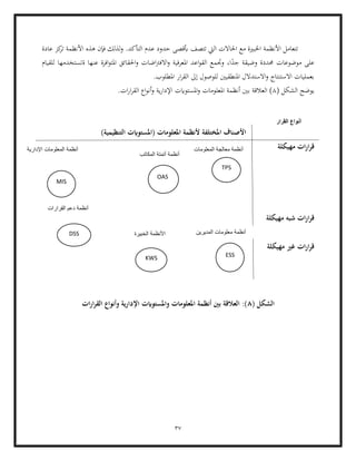 37
‫القرار‬ ‫أنواع‬
‫األ‬ ‫هذه‬ ‫فإن‬ ‫لذلك‬‫و‬ .‫التأكد‬ ‫عدم‬ ‫حدود‬ ‫أبقصى‬ ‫تتصف‬ ‫اليت‬ ‫احلاالت‬ ‫مع‬ ‫اخلبرية‬ ‫األنظمة‬ ‫تتعامل‬
‫عادة‬ ‫كز‬
‫تر‬ ‫نظمة‬
‫احلقا‬‫و‬ ‫اضات‬‫رت‬‫االف‬‫و‬ ‫املعرفية‬ ‫اعد‬‫و‬‫الق‬ ‫وجتمع‬ ،‫ا‬ً
‫جد‬ ‫وضيقة‬ ‫حمددة‬ ‫موضوعات‬ ‫على‬
‫للقيام‬ ‫ةتستخدمها‬ ‫عنها‬ ‫افرة‬‫و‬‫املت‬ ‫ئق‬
‫ال‬ ‫إىل‬ ‫للوصول‬ ‫املنطقيني‬ ‫االستدالل‬‫و‬ ‫االستنتاج‬ ‫بعمليات‬
.‫املطلوب‬ ‫ار‬‫ر‬‫ق‬
( ‫الشكل‬ ‫يوضح‬
8
‫ا‬‫و‬‫أن‬‫و‬ ‫ية‬‫ر‬‫اإلدا‬ ‫املستوايت‬‫و‬ ‫املعلومات‬ ‫أنظمة‬ ‫بني‬ ‫العالقة‬ )
.‫ات‬‫ر‬‫ا‬‫ر‬‫الق‬ ‫ع‬
)‫التنظيمية‬ ‫(املستوايت‬ ‫املعلومات‬ ‫ألنظمة‬ ‫املختلفة‬ ‫األصناف‬
‫ات‬‫ر‬‫ا‬‫ر‬‫ق‬
‫مهيكلة‬
‫ات‬‫ر‬‫ا‬‫ر‬‫ق‬
‫مهيكلة‬ ‫شبه‬
‫مهيكلة‬ ‫غري‬ ‫ات‬‫ر‬‫ا‬‫ر‬‫ق‬
( ‫الشكل‬
8
‫ات‬‫ر‬‫ا‬‫ر‬‫الق‬ ‫وأنواع‬ ‫اإلدارية‬ ‫واملستوايت‬ ‫املعلومات‬ ‫أنظمة‬ ‫بني‬ ‫العالقة‬ :)
TPS
OAS
MIS
DSS
KWS ESS
‫المعلومات‬ ‫معالجة‬ ‫أنظمة‬
‫المكاتب‬ ‫أتمتة‬ ‫أنظمة‬
‫اإلدارية‬ ‫المعلومات‬ ‫أنظمة‬
‫المديرين‬ ‫معلومات‬ ‫أنظمة‬
‫الخبيرة‬ ‫األنظمة‬
‫القرارات‬ ‫دعم‬ ‫أنظمة‬
 