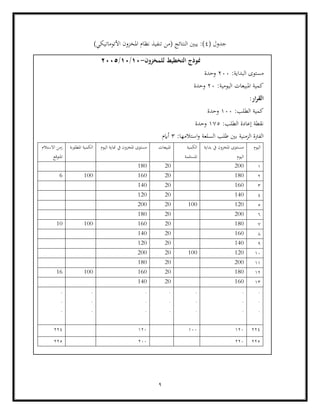 9
( ‫جدول‬
4
‫األ‬ ‫املخزون‬ ‫نظام‬ ‫تنفيذ‬ ‫(من‬ ‫النتائج‬ ‫يبني‬ :)
‫توماتيك‬
)‫ي‬
‫للمخزون‬ ‫التخطيط‬ ‫منوذج‬
-
10
/
10
/
2005
:‫البداية‬ ‫مستوى‬
200
‫وحدة‬
:‫اليومية‬ ‫املبيعات‬ ‫كمية‬
20
‫وحدة‬
:‫ار‬‫ر‬‫الق‬
:‫الطلب‬ ‫كمية‬
100
‫وحدة‬
:‫الطلب‬ ‫إعادة‬ ‫نقطة‬
175
‫وحدة‬
:‫استالمها‬‫و‬ ‫السلعة‬ ‫طلب‬ ‫بني‬ ‫الزمنية‬ ‫الفرتة‬
3
‫أايم‬
‫اليوم‬
‫بداية‬ ‫يف‬ ‫املخزون‬ ‫مسنتوى‬
‫اليوم‬
‫الكمية‬
‫املستلمة‬
‫املبيع‬
‫ات‬
‫اليوم‬ ‫هناية‬ ‫يف‬ ‫املخزون‬ ‫مستوى‬
‫املطلوبة‬ ‫الكمية‬
‫االستالم‬ ‫زمن‬
‫املتوقع‬
1
200
20
180
2
180
20
160
100
6
3
160
20
140
4
140
20
120
5
120
100
20
200
6
200
20
180
7
180
20
160
100
10
8
160
20
140
9
140
20
120
10
120
100
20
200
11
200
20
180
12
180
20
160
100
16
13
160
20
140
.
.
.
.
.
.
.
.
.
.
.
.
.
.
.
.
.
.
.
.
.
224
120
100
120
224
225
220
200
225
 