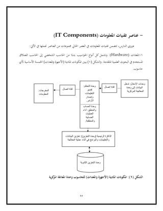 92
-
( ‫املعلومات‬ ‫تقنيات‬ ‫عناصر‬
IT Components
)
:‫اآليت‬ ‫يف‬ ‫جنملها‬ ‫العناصر‬ ‫من‬ ‫جمموعات‬ ‫احلايل‬ ‫العصر‬ ‫يف‬ ‫املعلومات‬ ‫تقنيات‬ ‫تتضمن‬ ،‫الدارس‬ ‫يزي‬‫ز‬‫ع‬
1
-
( ‫املعدات‬
Hardware
)
‫احلاس‬ ‫إىل‬ ‫الشخصي‬ ‫احلاسب‬ ‫من‬ ‫ا‬ً‫بدء‬ ‫اسيب‬‫و‬‫احل‬ ‫اع‬‫و‬‫أن‬ ‫كل‬‫وتشمل‬ :
‫العمالق‬ ‫ب‬
( ‫الشكل‬‫و‬ .‫املتقدمة‬ ‫العلمية‬ ‫البحوث‬ ‫يف‬ ‫املستخدم‬
1
‫ألي‬ ‫األساسية‬ ‫اخلمسة‬ )‫املعدات‬‫و‬ ‫(األجهزة‬ ‫املادية‬ ‫املكوانت‬ ‫يبني‬ )
.‫حاسوب‬
‫الشكل‬
(
1
)‫واملعدات‬ ‫(األجهزة‬ ‫املادية‬ ‫املكوانت‬ :)
‫ية‬‫ز‬‫ك‬
‫املر‬ ‫املعاجلة‬ ‫وحدة‬ ‫للحاسوب‬
‫تدخل‬ :‫اإلدخال‬ ‫وحدات‬
‫وحدة‬ ‫إلى‬ ‫البيانات‬
‫المركزية‬ ‫المعالجة‬
‫اتصال‬ ‫قناة‬
:‫التحكم‬ ‫وحدة‬
‫تفسير‬
،‫التعليمات‬
‫وإصدار‬
.‫األوامر‬
‫الحساب‬ ‫وحدة‬
‫أداء‬ :‫والمنطق‬
‫العمليات‬
‫الحسابية‬
.‫والمنطقبة‬
‫اتصال‬ ‫قناة‬
:‫المخرجات‬
‫المعلومات‬
‫الت‬ ‫(وحدة‬ ‫الرئيسية‬ ‫الذاكرة‬
،‫البيانات‬ ‫تخزين‬ :)‫خزين‬
‫في‬ ‫والبرامج‬ ،‫والتعليمات‬
‫المعالجة‬ ‫عملية‬ ‫أثناء‬
‫الثانوية‬ ‫التخزين‬ ‫وحدة‬
 