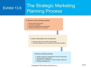 13-26
The Strategic Marketing
Planning Process
Exhibit 13.6
Copyright © 2015 Pearson Education, Inc.
 