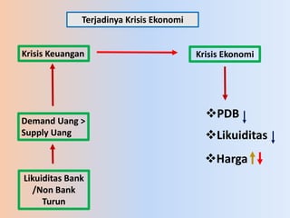 Krisis Keuangan
Demand Uang >
Supply Uang
Likuiditas Bank
/Non Bank
Turun
Krisis Ekonomi
PDB
Likuiditas
Harga
Terjadiny...