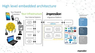 High level embedded architecture
Your People &
Customers
Document
Generation
Document
Workflow &
Approvals
eSignature
and ...