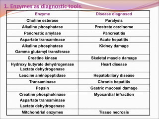 1. Enzymes as diagnostic tools.
Enzyme Disease diagnosed
Choline esterase Paralysis
Alkaline phosphatase Prostrate carcino...