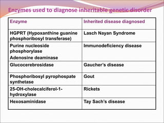 Enzymes used to diagnose inheritable genetic disorder
Enzyme Inherited disease diagnosed
HGPRT (Hypoxanthine guanine
phosp...
