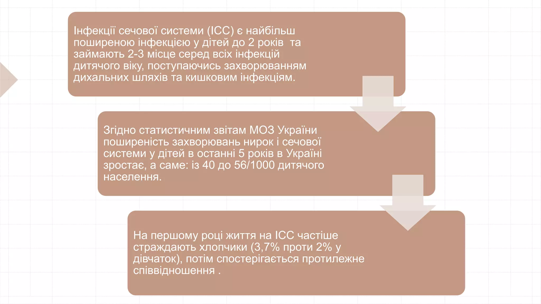 Інфекції сечової системи (ІСС) є найбільш
поширеною інфекцією у дітей до 2 років та
займають 2-3 місце серед всіх інфекцій
дитячого віку, поступаючись захворюванням
дихальних шляхів та кишковим інфекціям.
Згідно статистичним звітам МОЗ України
поширеність захворювань нирок і сечової
системи у дітей в останні 5 років в Україні
зростає, а саме: із 40 до 56/1000 дитячого
населення.
На першому році життя на ІСС частіше
страждають хлопчики (3,7% проти 2% у
дівчаток), потім спостерігається протилежне
співвідношення .
 
