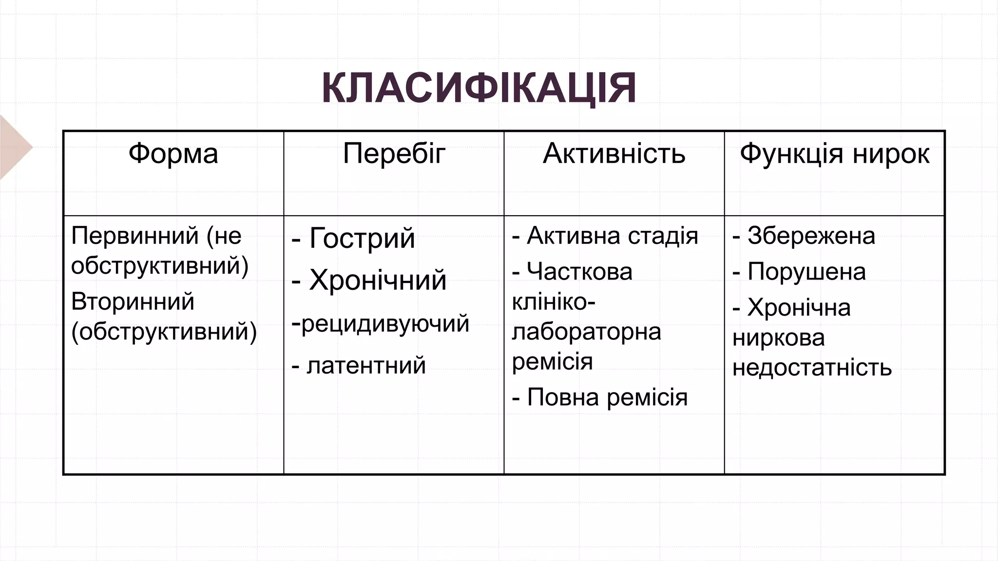КЛАСИФІКАЦІЯ
Форма Перебіг Активність Функція нирок
Первинний (не
обструктивний)
Вторинний
(обструктивний)
- Гострий
- Хронічний
-рецидивуючий
- латентний
- Активна стадія
- Часткова
клініко-
лабораторна
ремісія
- Повна ремісія
- Збережена
- Порушена
- Хронічна
ниркова
недостатність
 