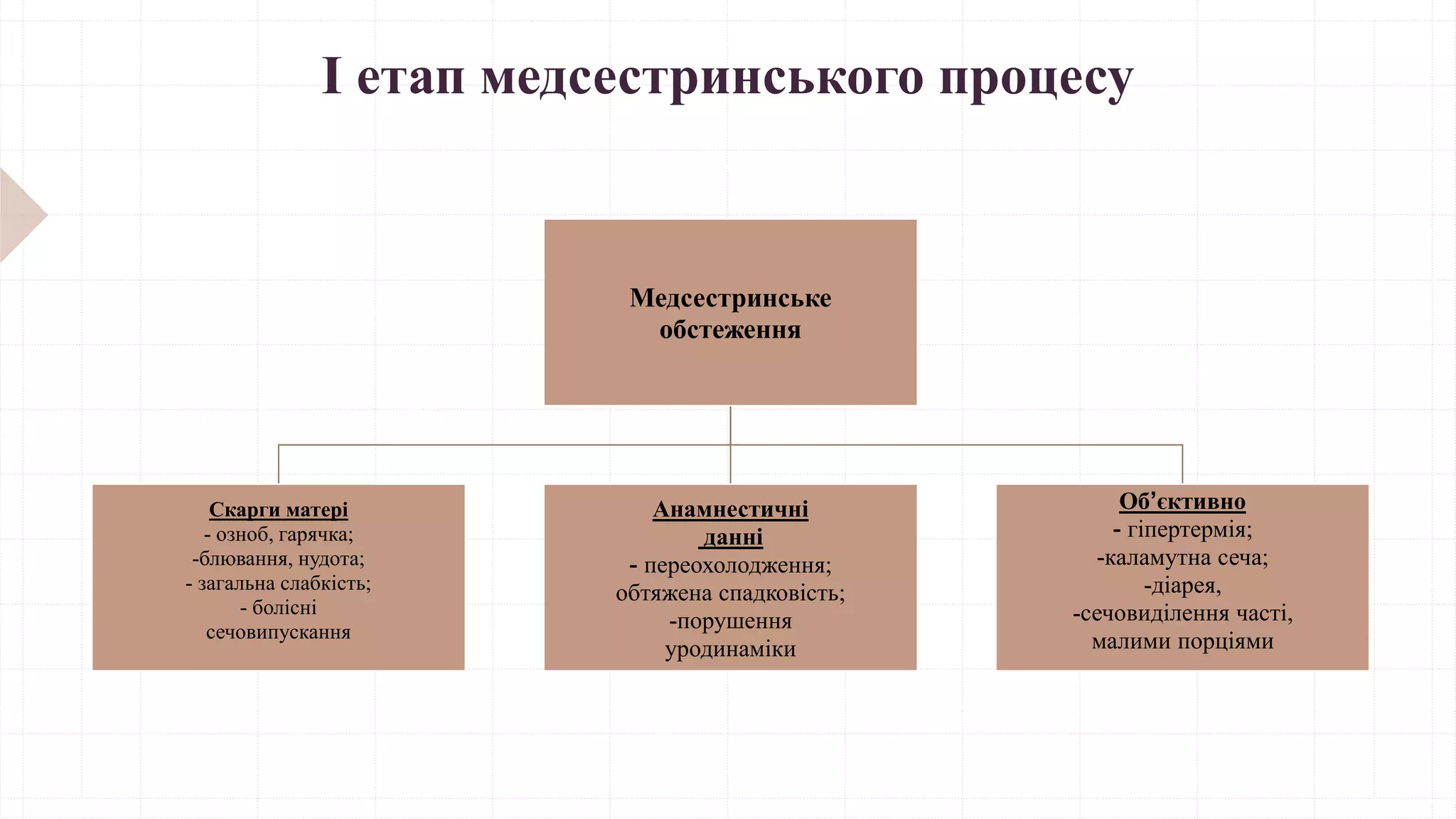 І етап медсестринського процесу
Медсестринське
обстеження
Скарги матері
- озноб, гарячка;
-блювання, нудота;
- загальна слабкість;
- болісні
сечовипускання
Анамнестичні
данні
- переохолодження;
обтяжена спадковість;
-порушення
уродинаміки
Об’єктивно
- гіпертермія;
-каламутна сеча;
-діарея,
-сечовиділення часті,
малими порціями
 